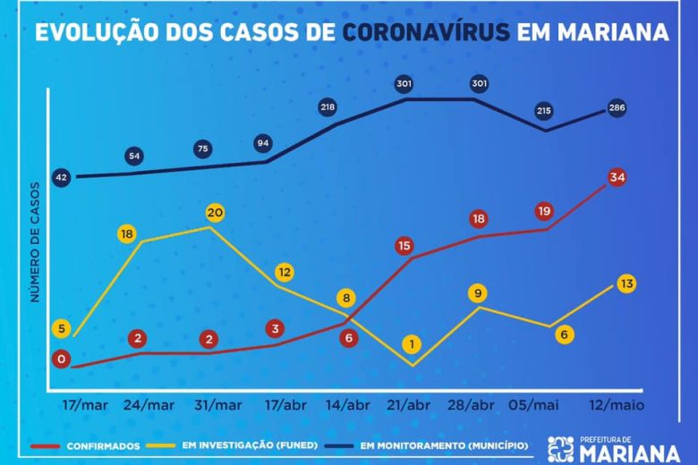 Mariana confirma mais 8 casos de coronavírus e total chega a 34