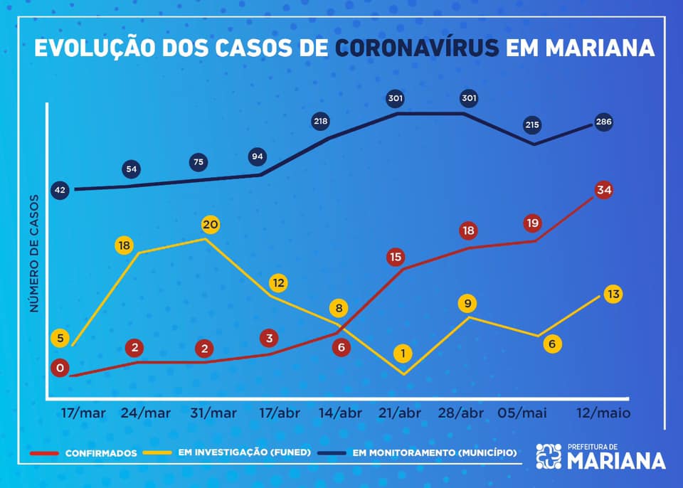 Mariana confirma mais 8 casos de coronavírus e total chega a 34