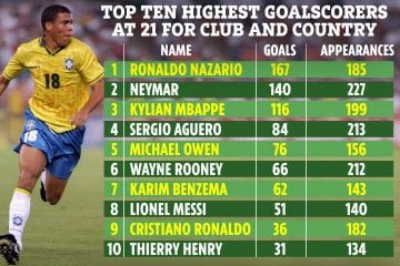 Neymar e Ronaldo lideram lista de maiores artilheiros aos 21 anos; Messi e CR7 ficam para trás