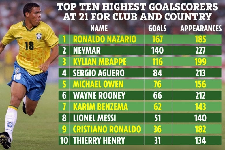 Neymar e Ronaldo lideram lista de maiores artilheiros aos 21 anos; Messi e CR7 ficam para trás