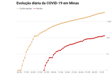 Minas registra novo balanço de mortes pelo coronavírus