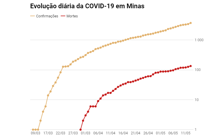 Minas registra novo balanço de mortes pelo coronavírus