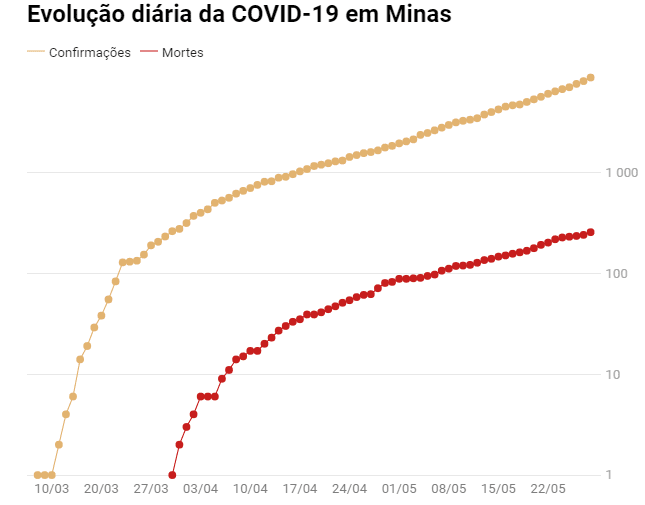 Minas bate novo recorde de mortos e infectados por coronavírus