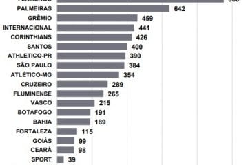 Atlético é o nono e Cruzeiro o décimo no ranking de receitas dos clubes do Brasil