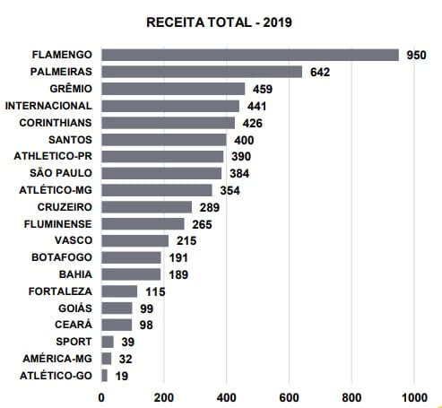 Atlético é o nono e Cruzeiro o décimo no ranking de receitas dos clubes do Brasil