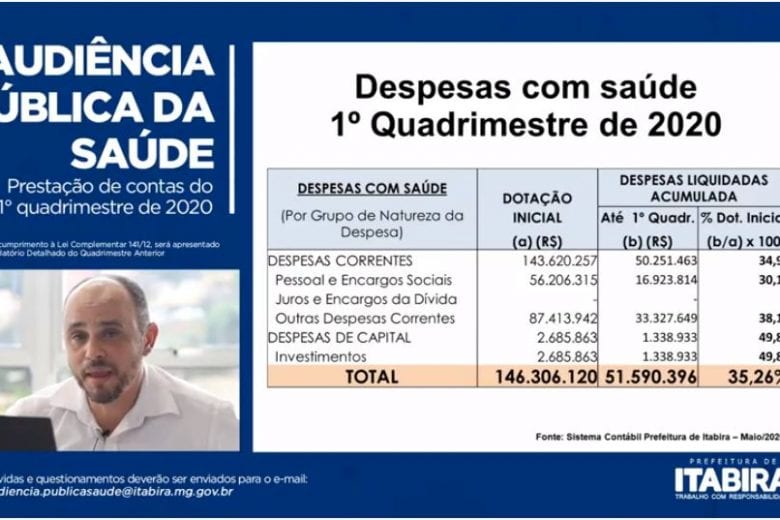 Itabira fecha 1º quadrimestre com superávit de R$ 2,5 milhões nas contas de saúde