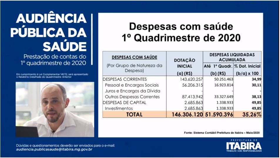Itabira fecha 1º quadrimestre com superávit de R$ 2,5 milhões nas contas de saúde