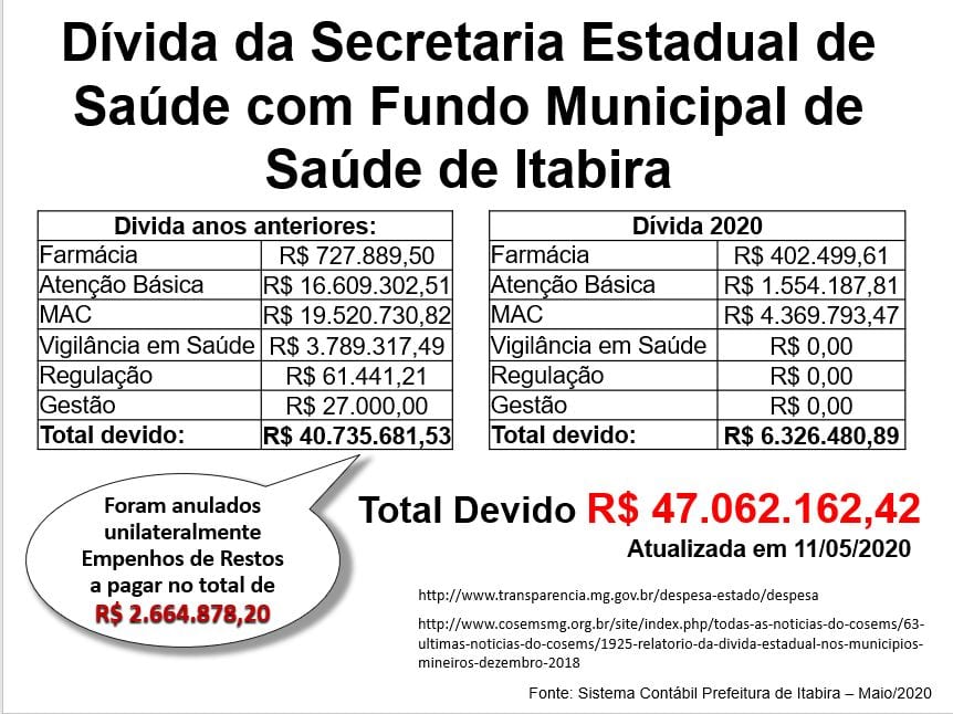 saúde itabira dívida estado