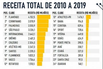 Estudo aponta despesas e arrecadações de clubes brasileiros de 2010 a 2019; veja rankings
