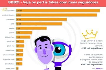 Perfis falsos de participantes do BBB enganam mais de 300 mil nas redes sociais