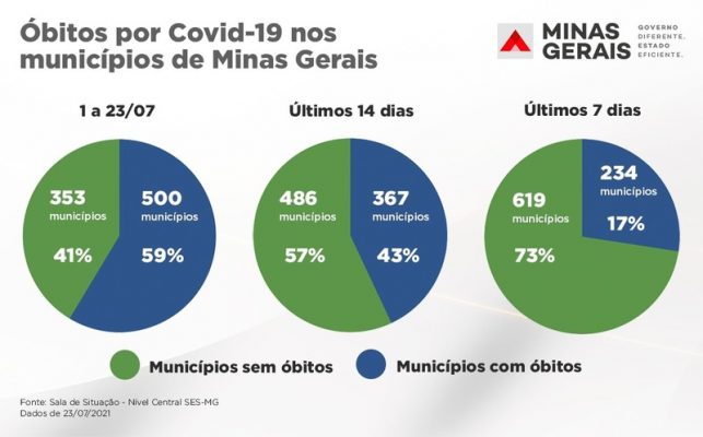 óbitos Covid Minas