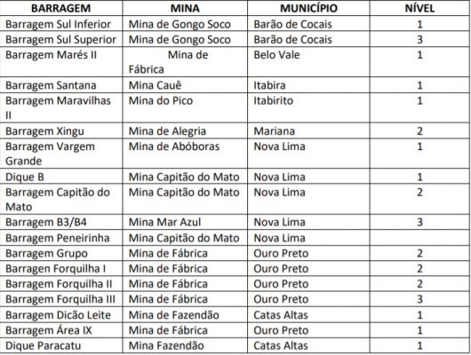 Vale é notificada para intervenção e ação preventiva em 18 barragens
