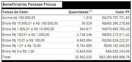 Nada de fortuna: valores esquecidos a receber são de até R$ 1 em 42,8% dos casos