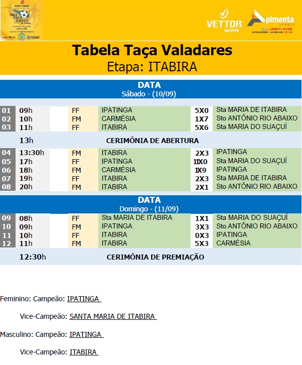 Ipatinga domina as disputas da Taça Valadares de Futsal e vence nas categorias feminino e masculino