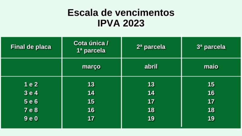 escala de pagamento do IPVA
