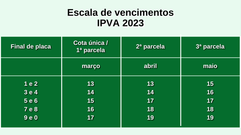 Guia de pagamento do IPVA 2023 já esta disponível; confira a escala de pagamento