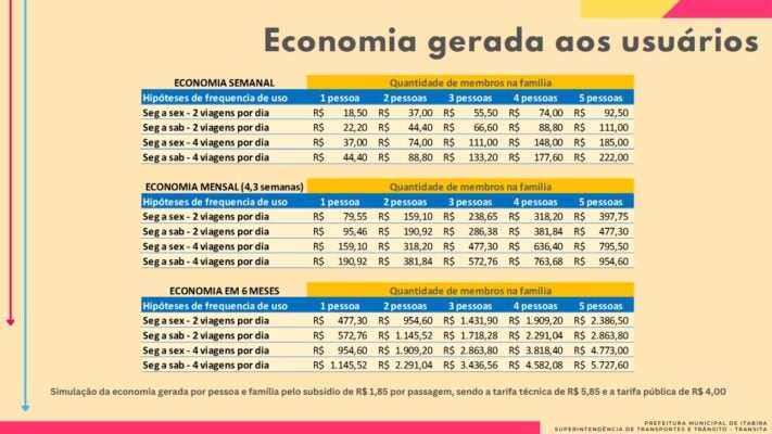 Subsídio da passagem de ônibus pode não ter impacto financeiro para usuários com salários de até R$ 2 mil e que usam vale-transporte