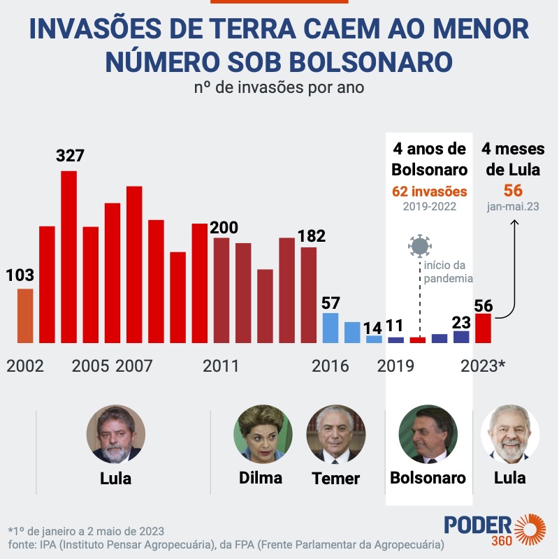 Invasões de terra voltam a crescer no Brasil