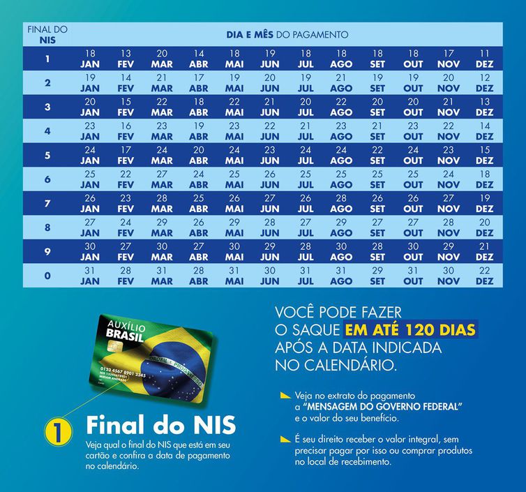 Caixa paga novo Bolsa Família a beneficiários com NIS de final 2