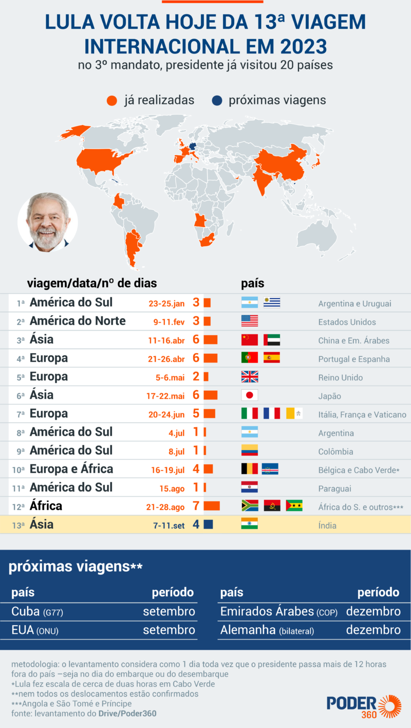 Lula acumula 49 dias fora do Brasil em viagens