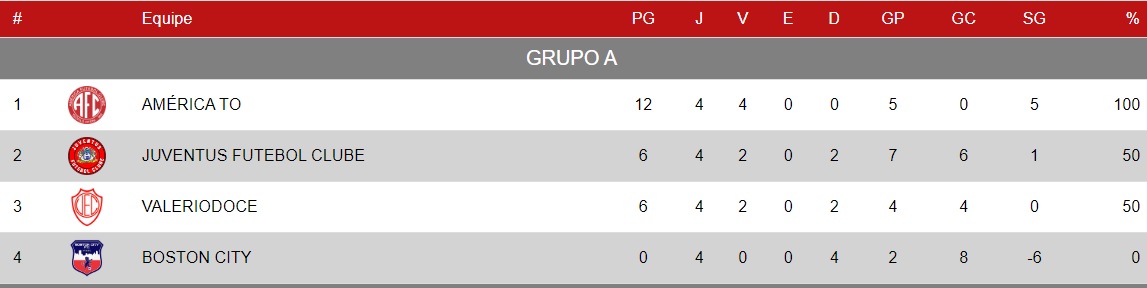 Valério tem confronto decisivo contra o Boston City neste domingo; saiba onde assistir