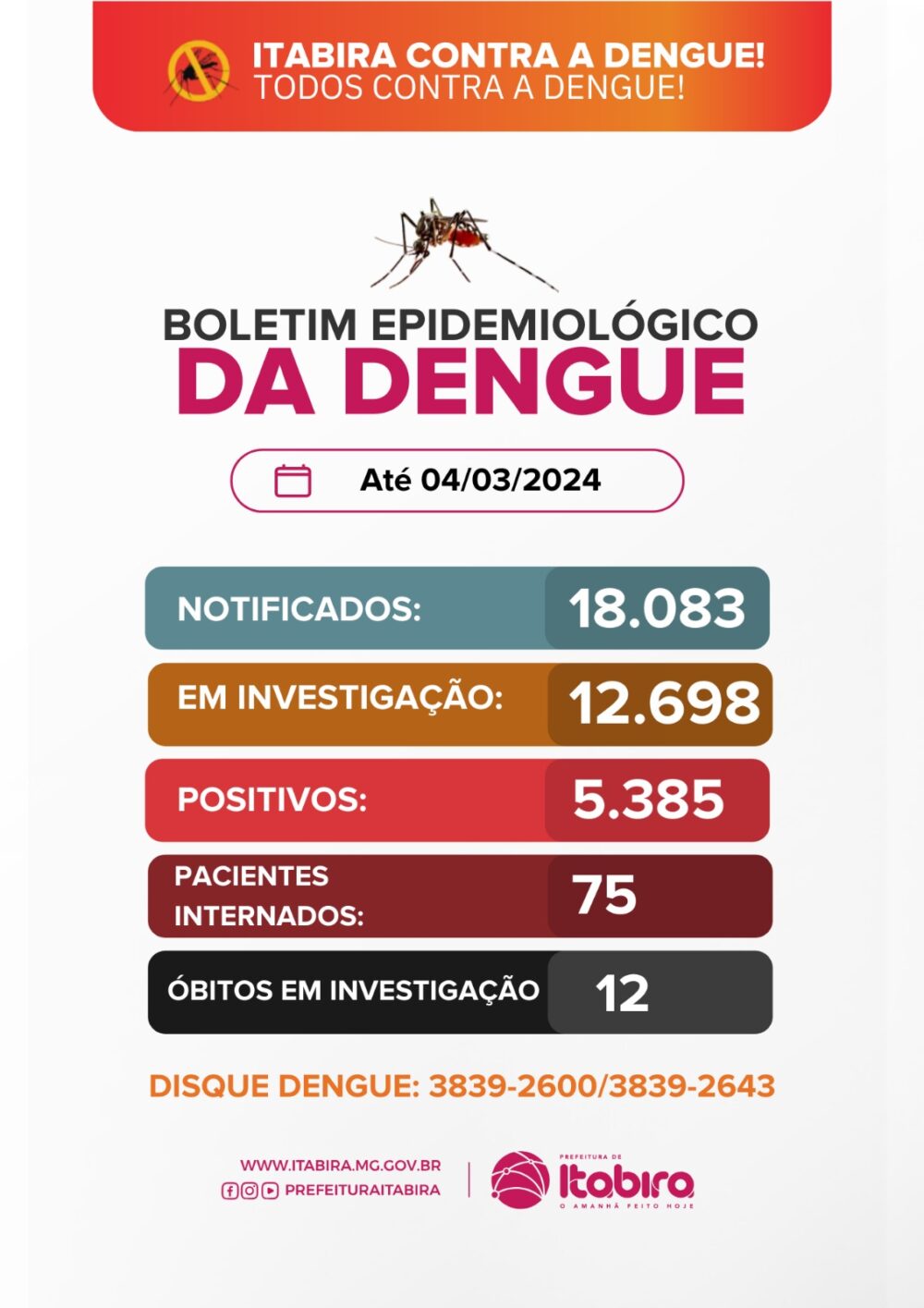 Itabira tem mais de 18 mil notificações de dengue; cinco mil casos estão confirmados