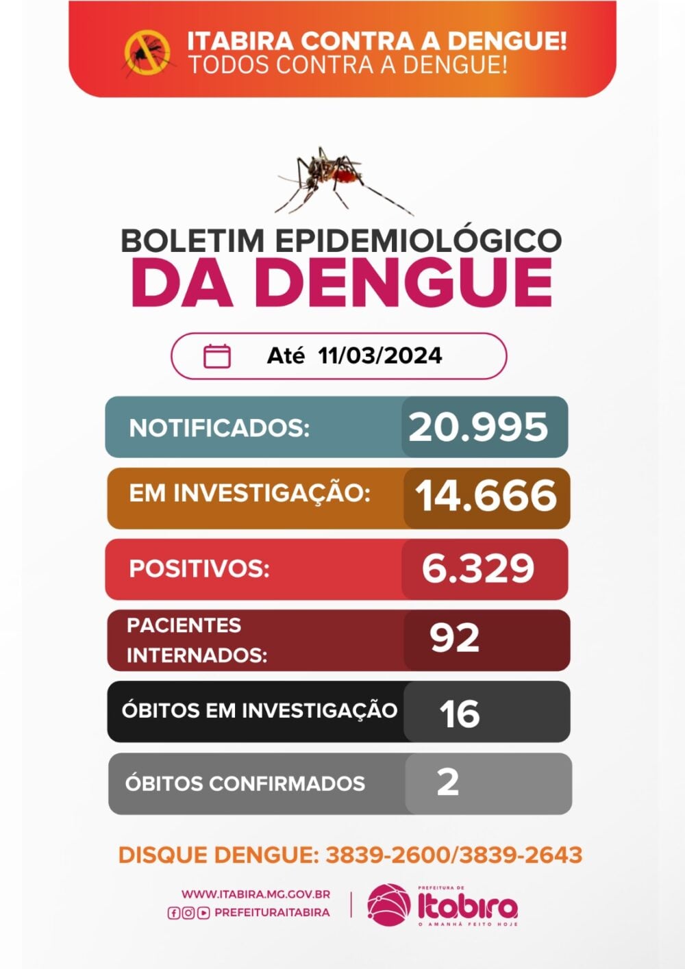 Itabira registra mais uma morte suspeita por dengue; 92 pacientes seguem internados