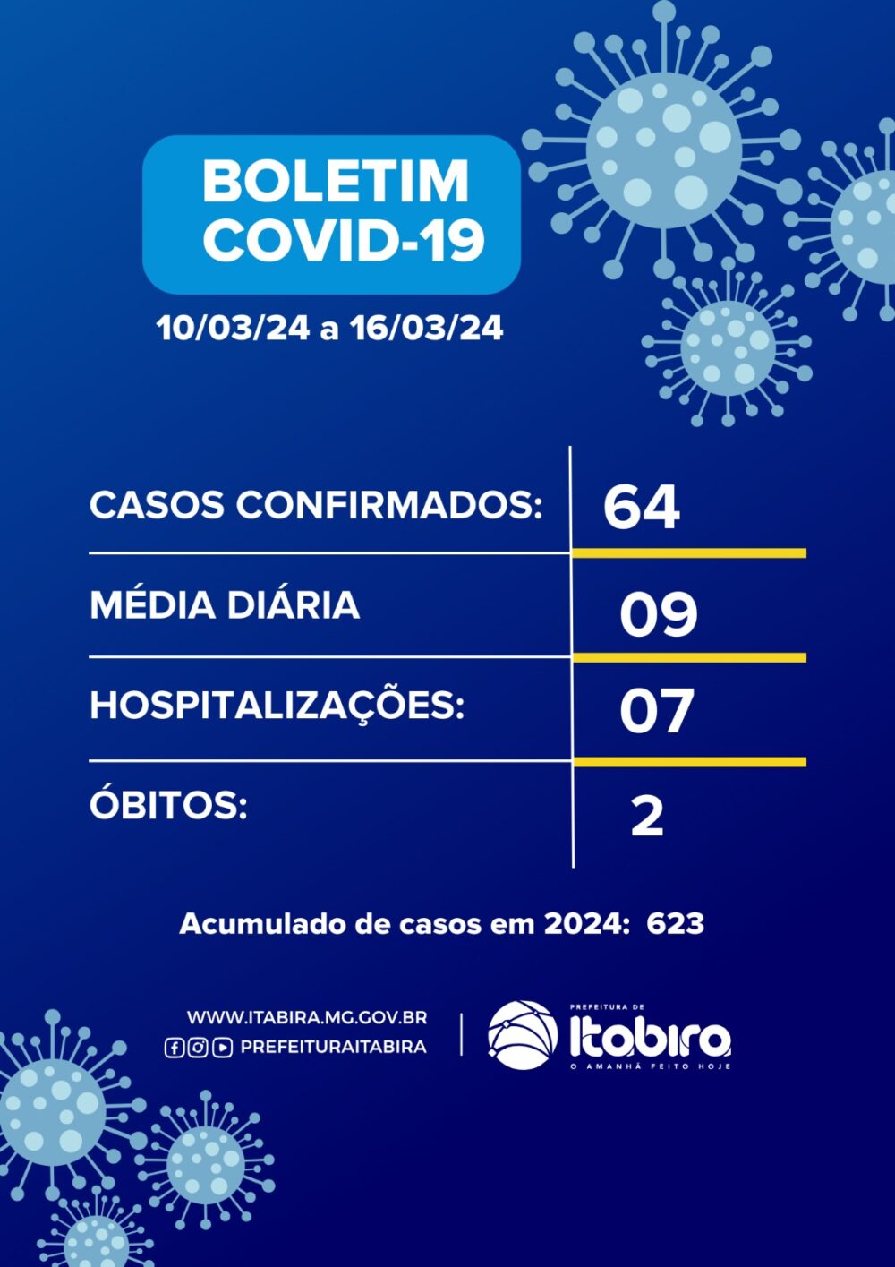 Boletim epidemiológico da Secretaria de Saúde de Itabira confirma a segunda morte por Covid-19 em 2024