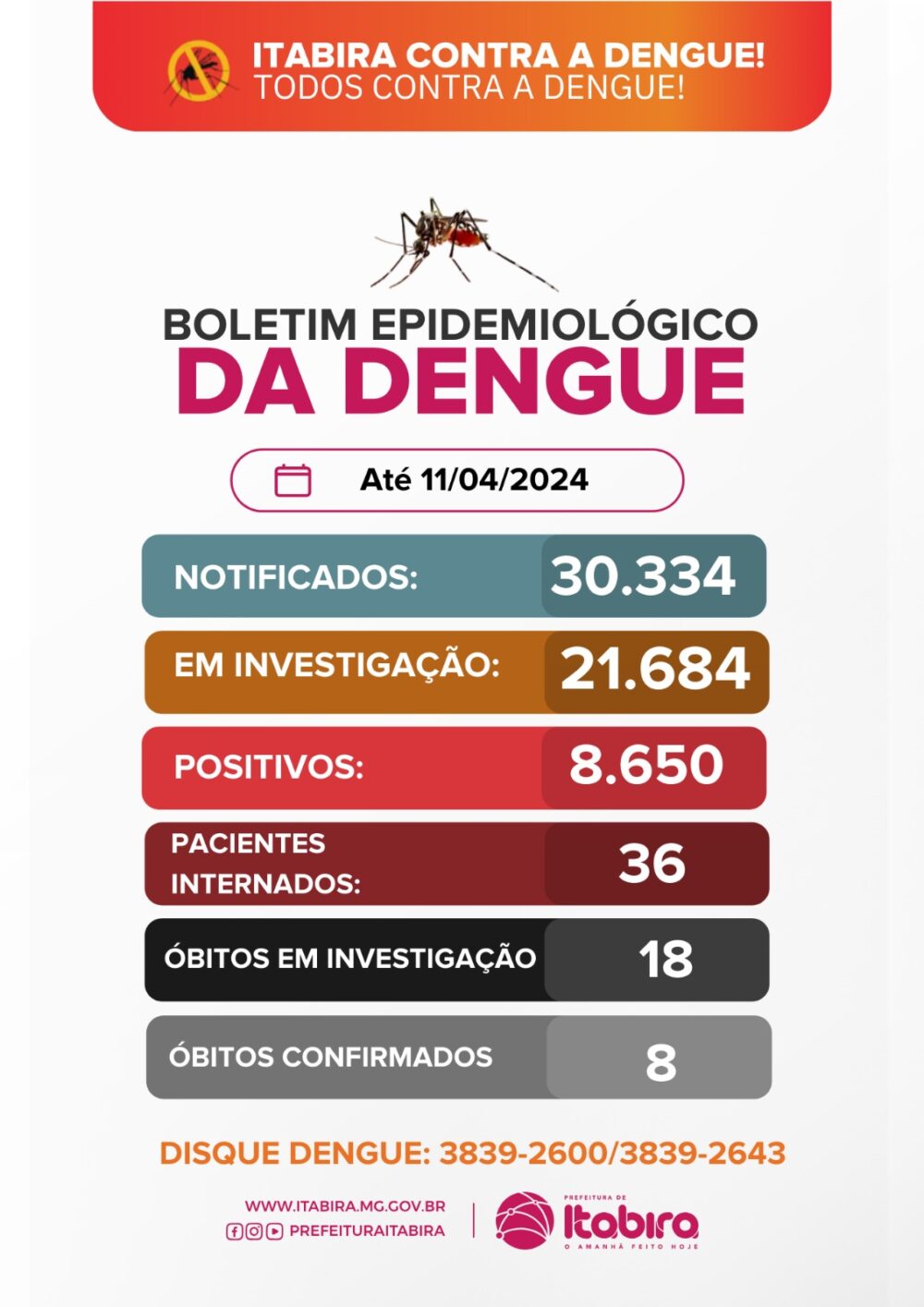 Itabira confirma mais duas mortes por dengue; outros 18 óbitos pela doença seguem em investigação