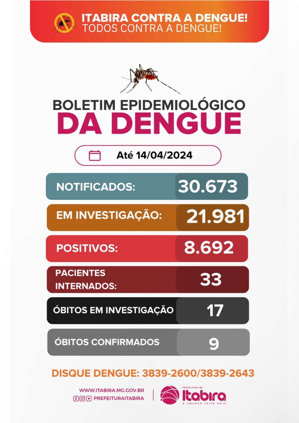 Itabira tem mais uma morte por dengue confirmada; 17 óbitos ainda estão em investigação