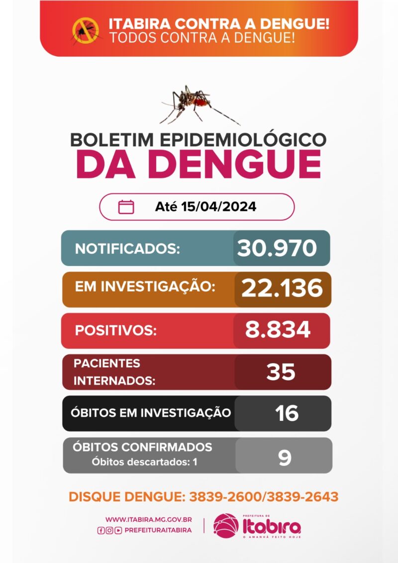 Análises laboratoriais descartam um óbito por dengue em Itabira; outra 16 mortes estão sob investigação
