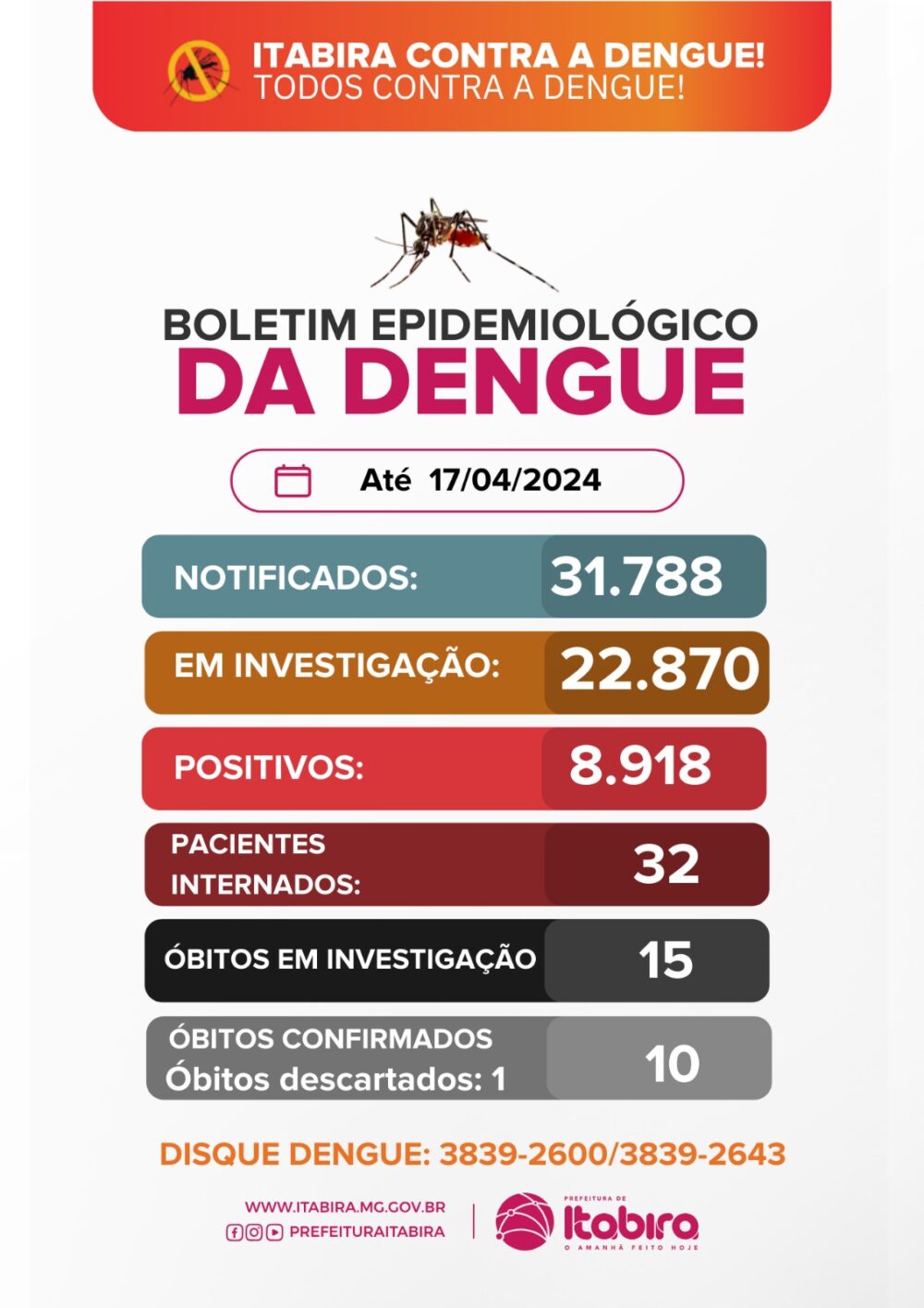 Mais um óbito por dengue é confirmado em Itabira; confira o boletim epidemiológico