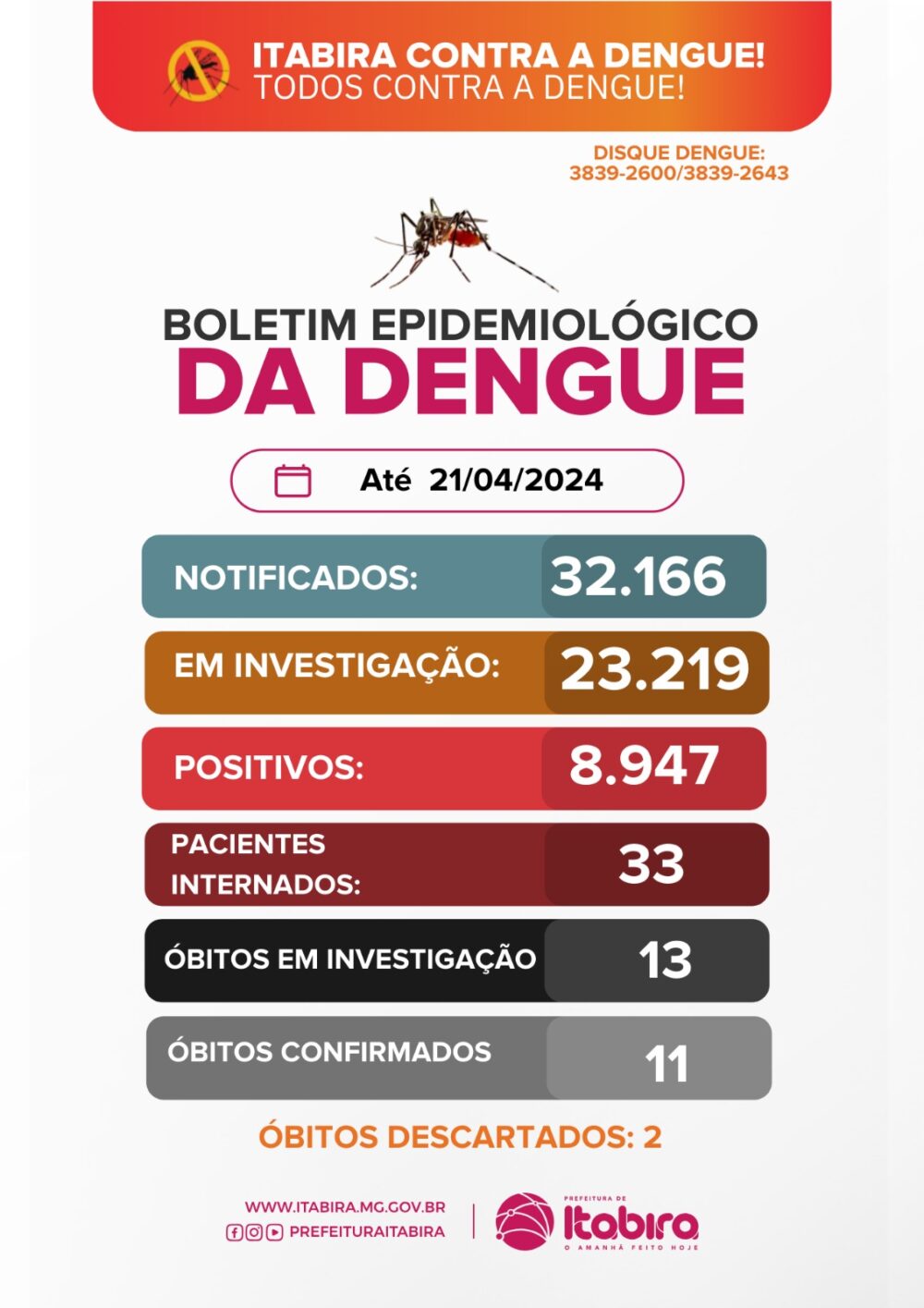 Itabira confirma mais um óbito por dengue e descarta outra morte pela doença