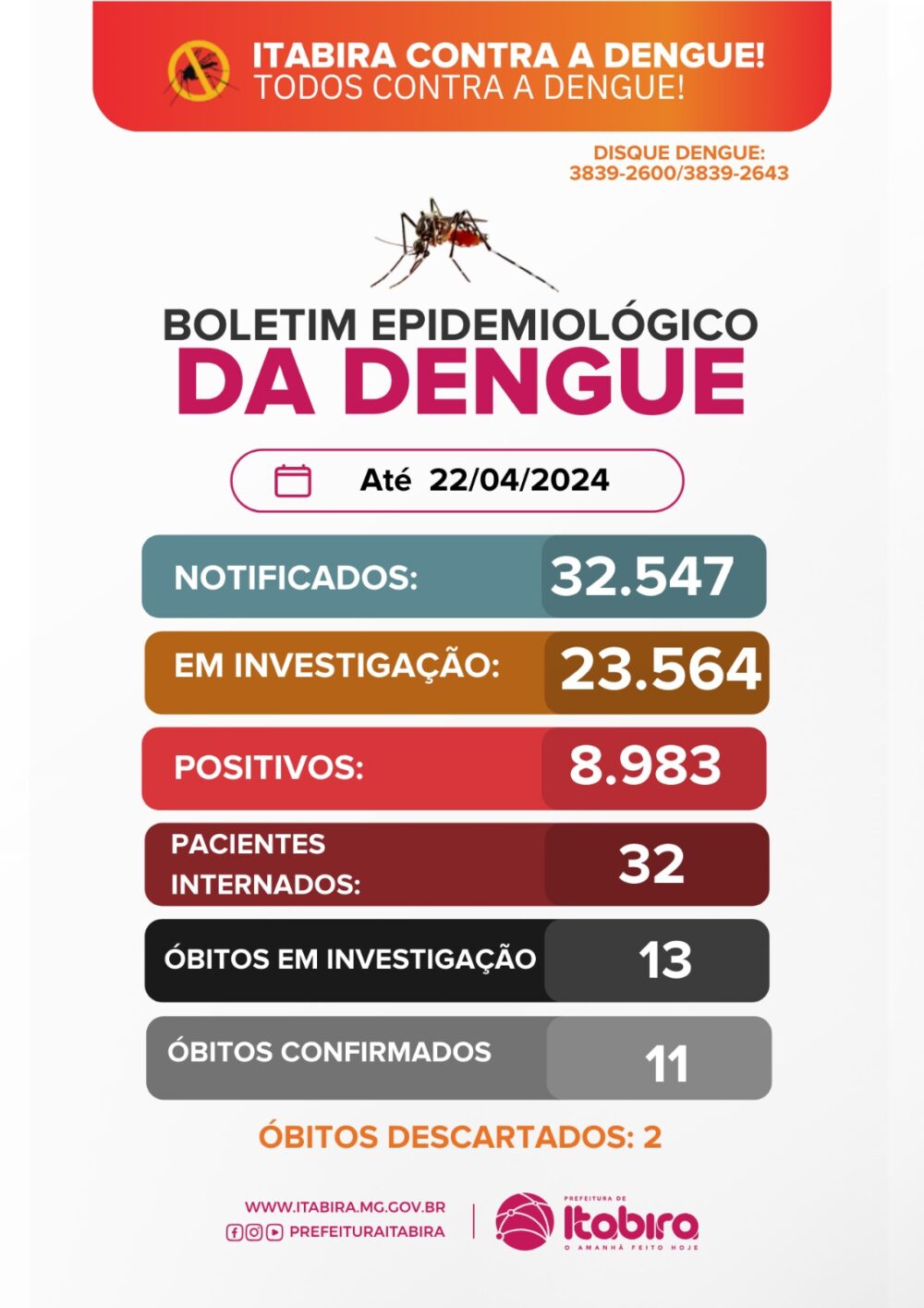 Itabira se aproxima dos 10 mil casos confirmados de dengue; confira o boletim epidemiológico