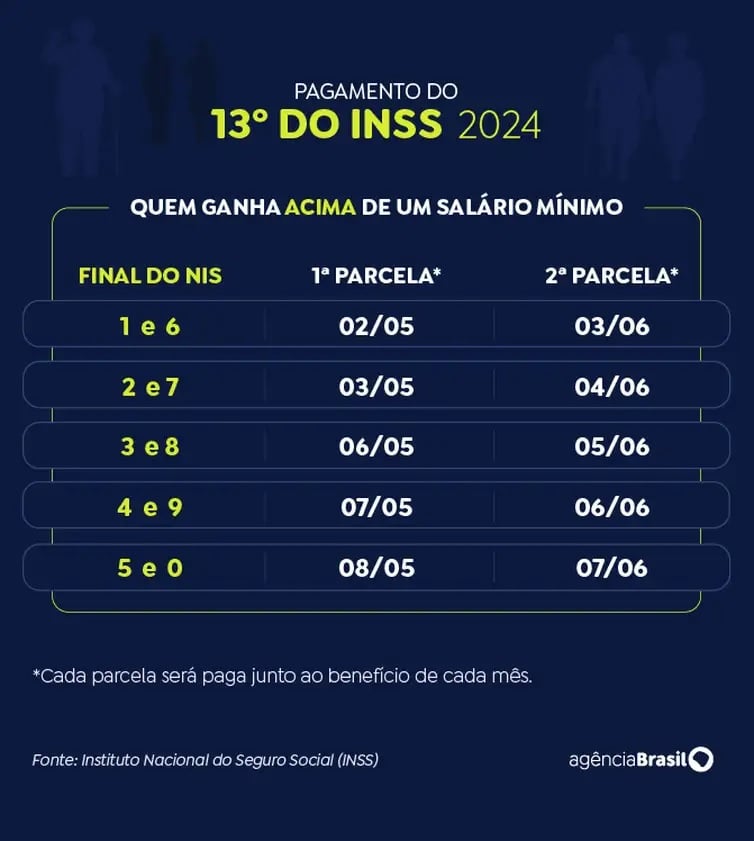 INSS começa a pagar 13º antecipado a quem recebe acima do salário mínimo