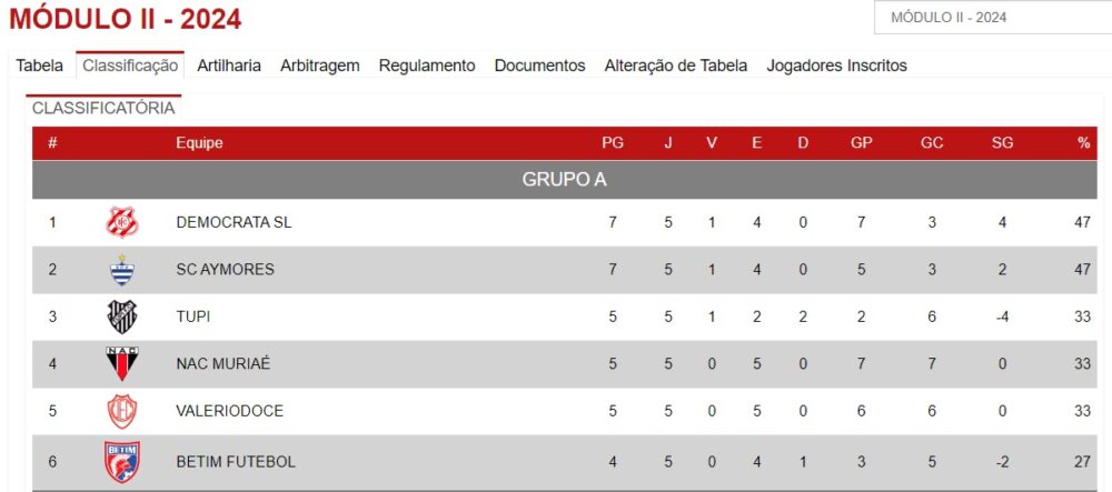 Após cinco empates, Valério vai em busca da primeira vitória no Módulo II contra o Aymorés, em Ubá
