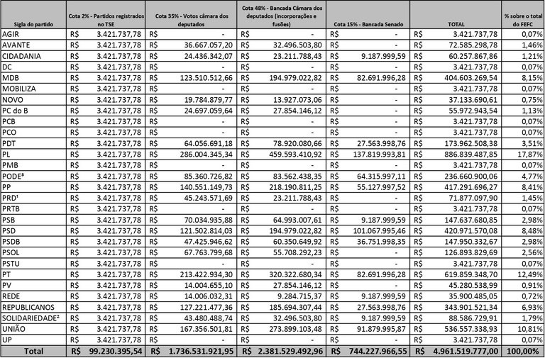 Eleições 2024: saiba quanto cada partido vai receber do total do Fundo Especial de Campanha