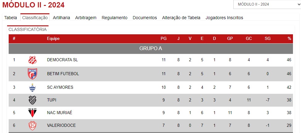 Tupi vence o Aymorés e complica a situação do Valério no Módulo II do Campeonato Mineiro
