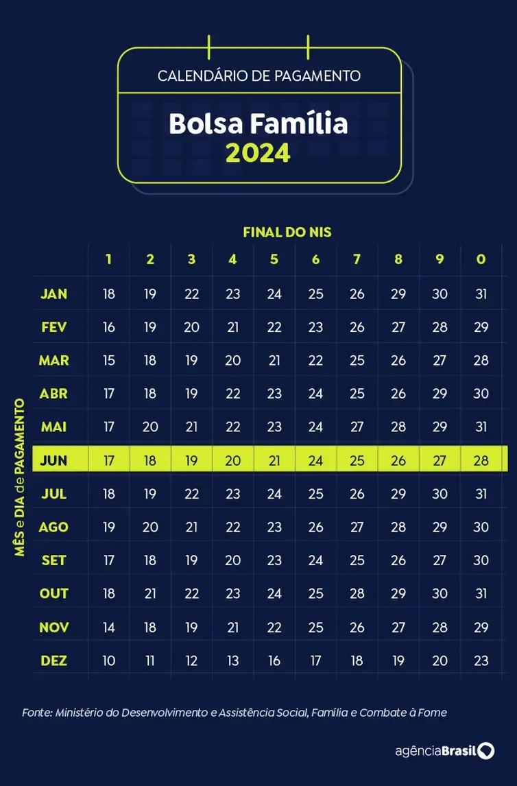 Calendário Bolsa Família 2024: confira as datas de pagamento de junho