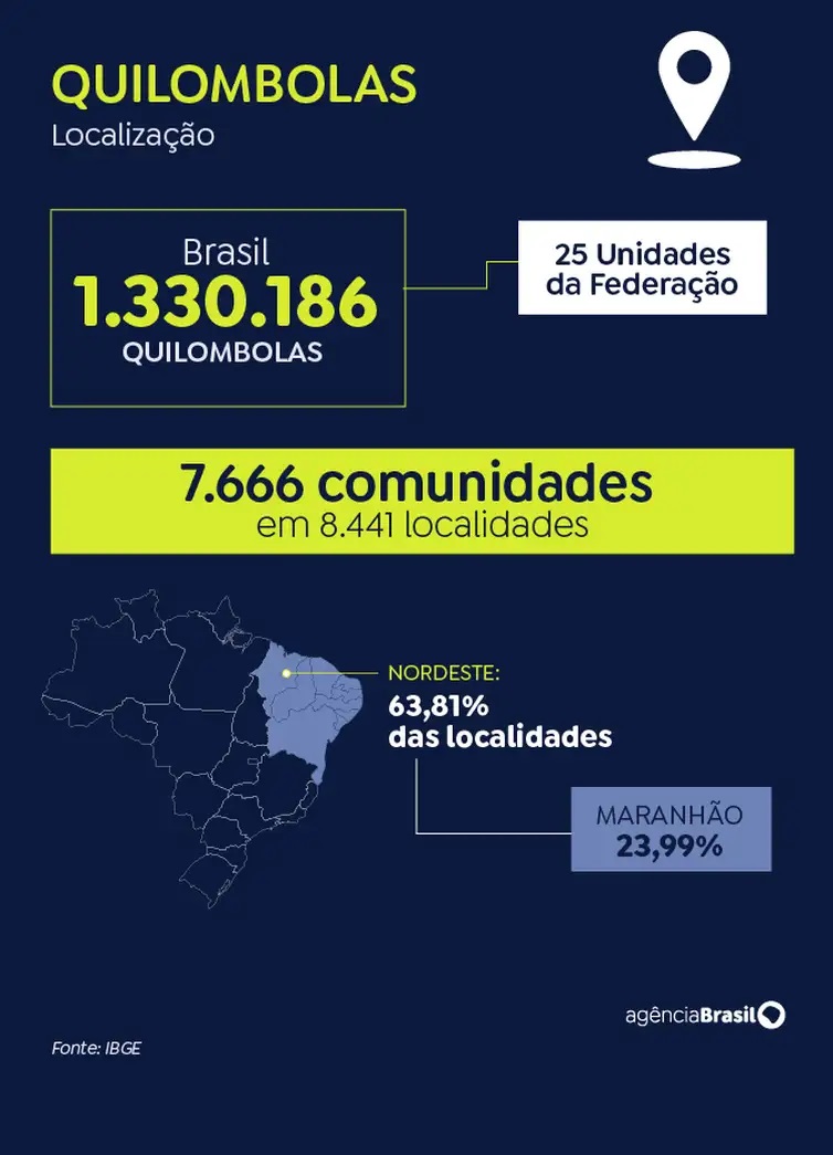 Brasil tem 7,6 mil comunidades quilombolas, mostra Censo