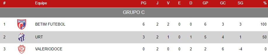 Em Patos de Minas, Betim vence a URT e complica a situação do Valério no triangular final do Módulo II do Campeonato Mineiro