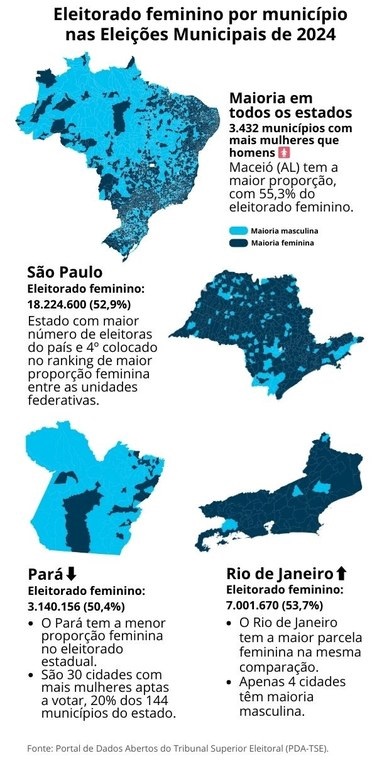 Seis em cada dez municípios têm a maioria do eleitorado feminina
