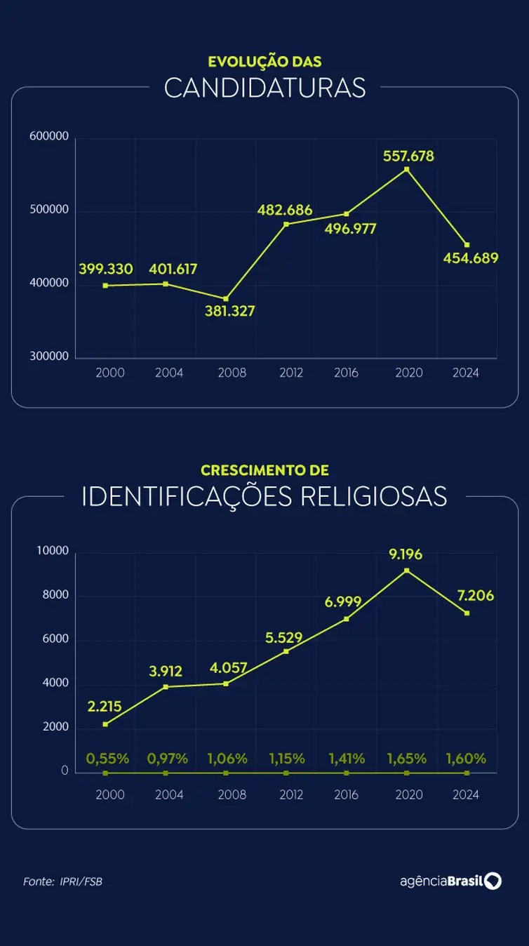 Candidaturas com identidade religiosa crescem 225% em 24 anos
