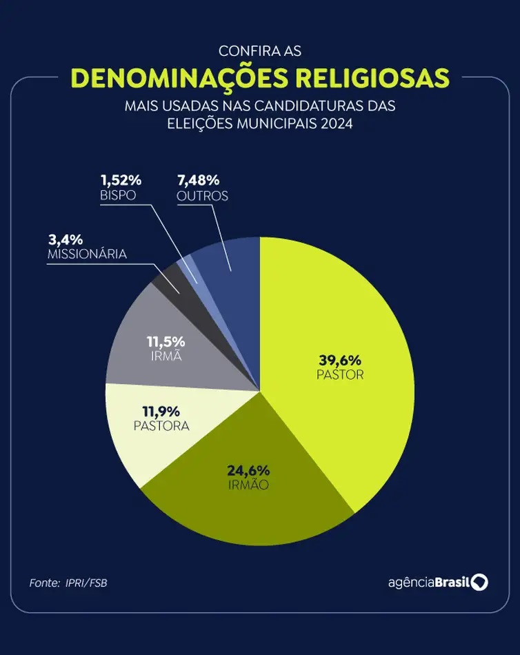 Candidaturas com identidade religiosa crescem 225% em 24 anos