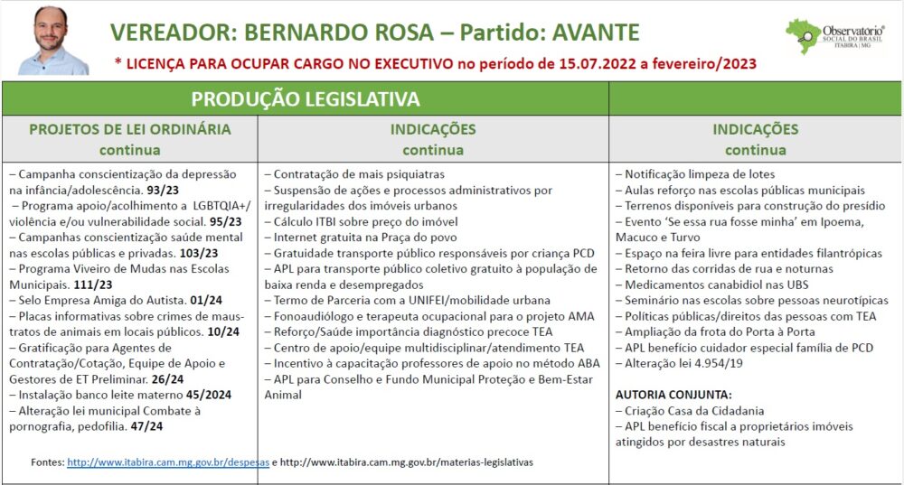 Observatório Social de Itabira divulga relatório de produtividade dos atuais vereadores; saiba mais
