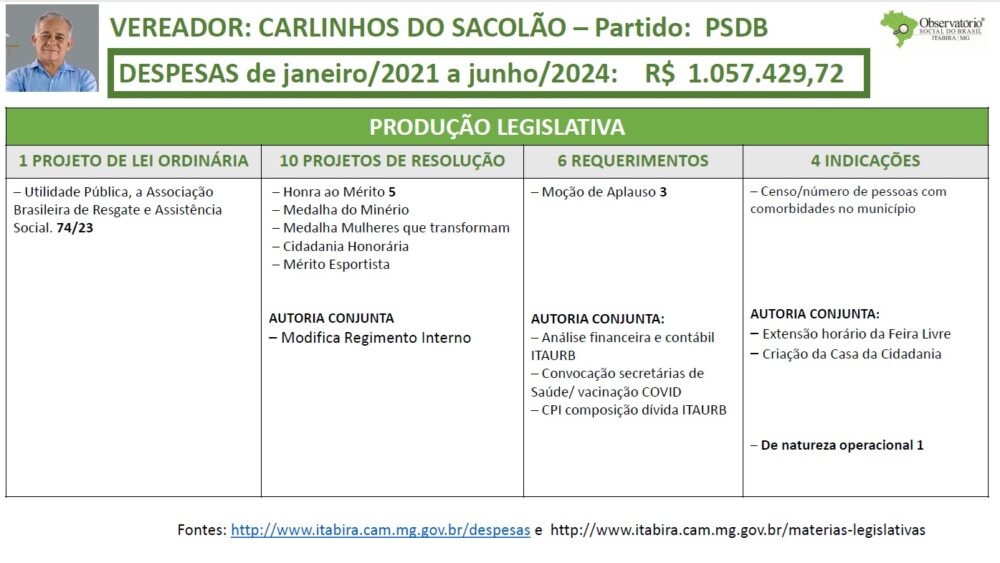 Observatório Social de Itabira divulga relatório de produtividade dos atuais vereadores; saiba mais