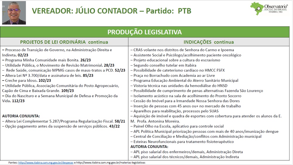 Observatório Social de Itabira divulga relatório de produtividade dos atuais vereadores; saiba mais