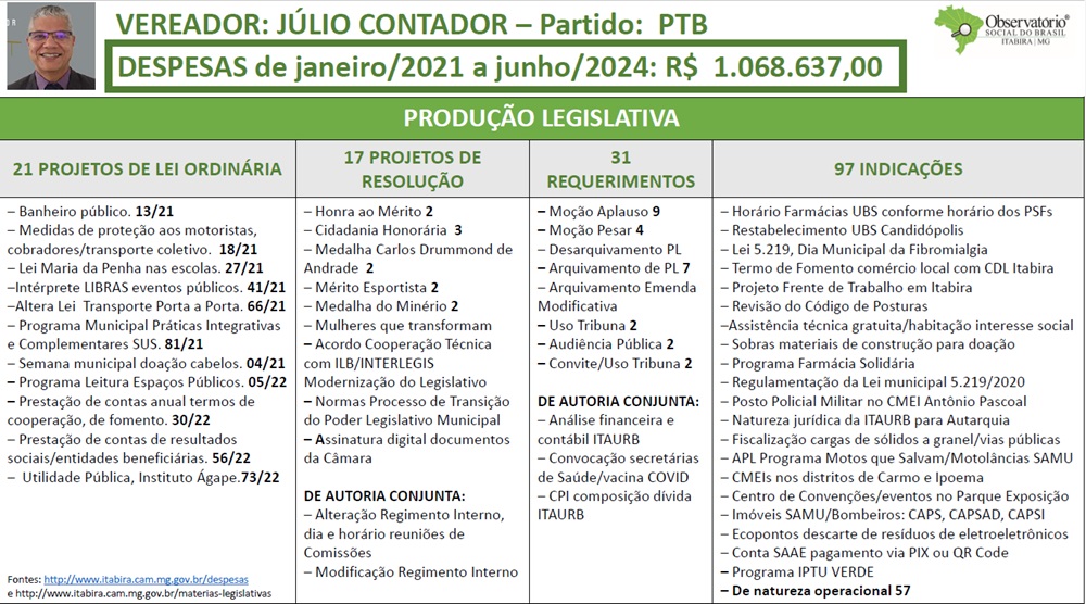 Observatório Social de Itabira divulga relatório de produtividade dos atuais vereadores; saiba mais