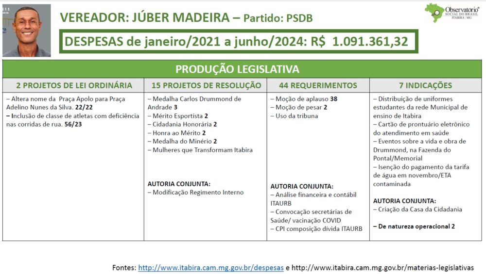 Observatório Social de Itabira divulga relatório de produtividade dos atuais vereadores; saiba mais