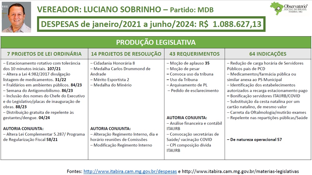 Observatório Social de Itabira divulga relatório de produtividade dos atuais vereadores; saiba mais